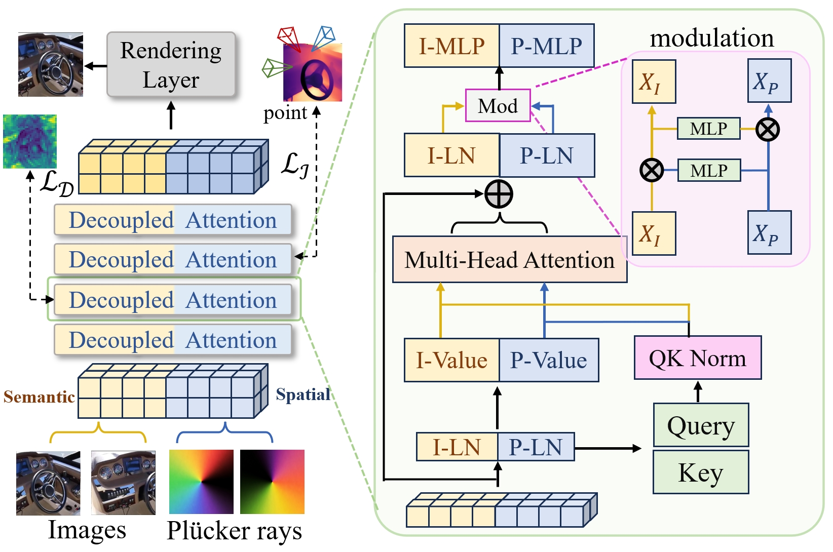 Semantic-Spatial Decoupling architecture diagram